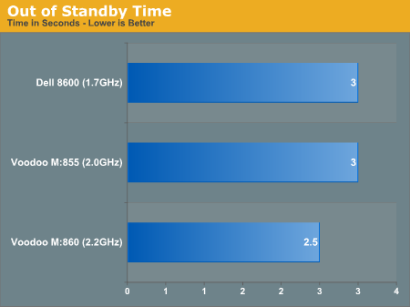 Out of Standby Time